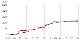 平成21年度累積降雪量