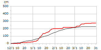 平成22年度累積降雪量