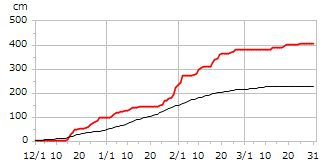 平成23年度累積降雪量