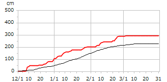 平成24年度累積降雪量