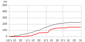 平成25年度累積降雪量