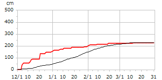 平成26年度累積降雪量