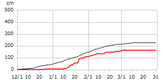 平成27年度累積降雪量