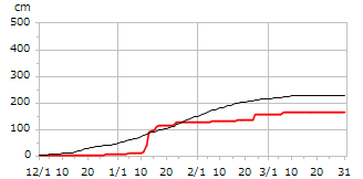 平成28年度累積降雪量
