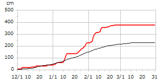 平成29年度累積降雪量