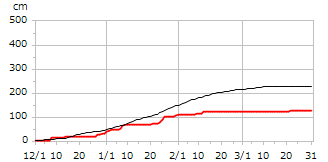 平成30年度累積降雪量