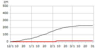 令和01年度累積降雪量