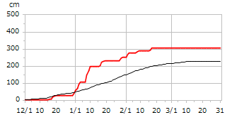 令和02年度累積降雪量