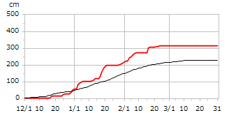 令和03年度累積降雪量