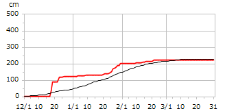 令和04年度累積降雪量