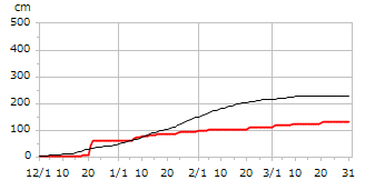 令和05年度累積降雪量