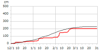 令和06年度累積降雪量