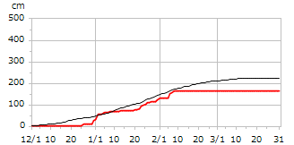 令和07年度累積降雪量