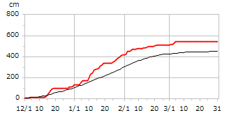 平成6年度累積降雪量