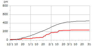 平成8年度累積降雪量