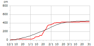 平成9年度累積降雪量
