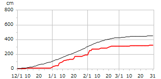平成10年度累積降雪量