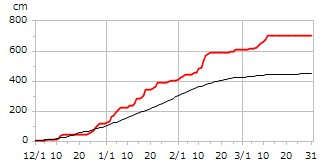 平成12年度累積降雪量