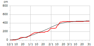 平成13年度累積降雪量