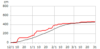 平成14年度累積降雪量