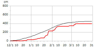 平成15年度累積降雪量