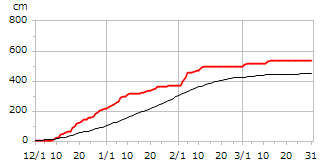平成17年度累積降雪量