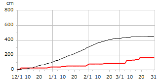 平成18年度累積降雪量
