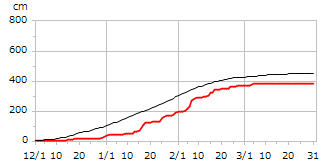 平成19年度累積降雪量