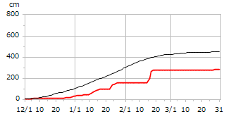 平成20年度累積降雪量