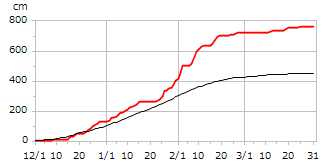 平成23年度累積降雪量