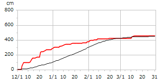 平成26年度累積降雪量
