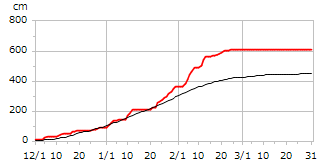 平成29年度累積降雪量