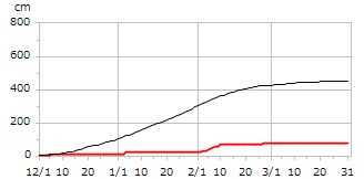 令和01年度累積降雪量