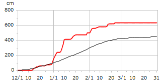 令和02年度累積降雪量