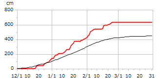 令和03年度累積降雪量