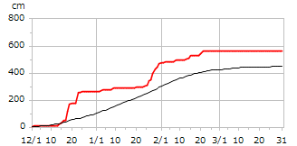令和04年度累積降雪量