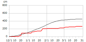 令和05年度累積降雪量