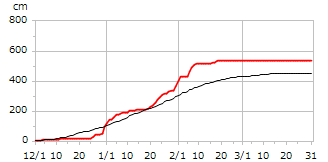 令和07年度累積降雪量