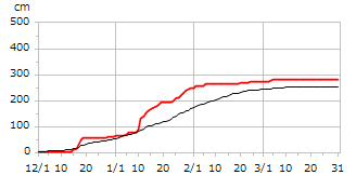 平成6年度累積降雪量