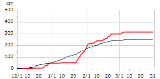平成7年度累積降雪量