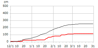 平成8年度累積降雪量