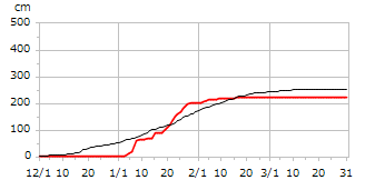 平成9年度累積降雪量