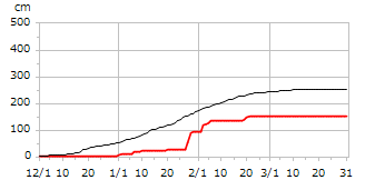 平成10年度累積降雪量