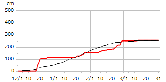 平成11年度累積降雪量