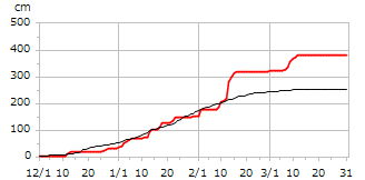 平成12年度累積降雪量