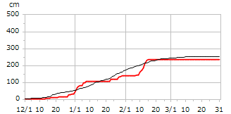 平成13年度累積降雪量