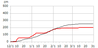 平成14年度累積降雪量