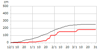 平成15年度累積降雪量