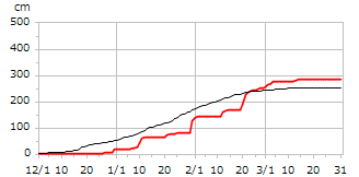 平成16年度累積降雪量