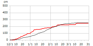 平成17年度累積降雪量